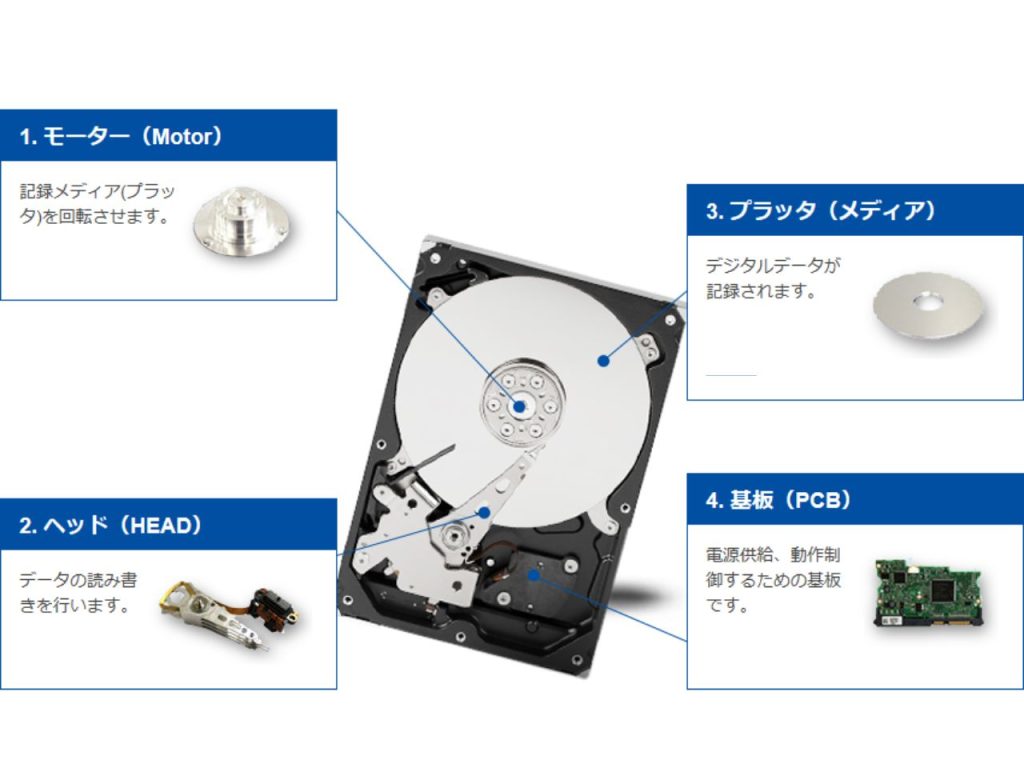 HDDの仕組み