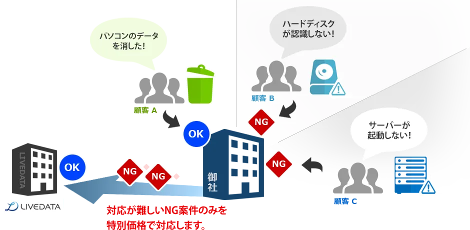 アウトソーシングプラン図解