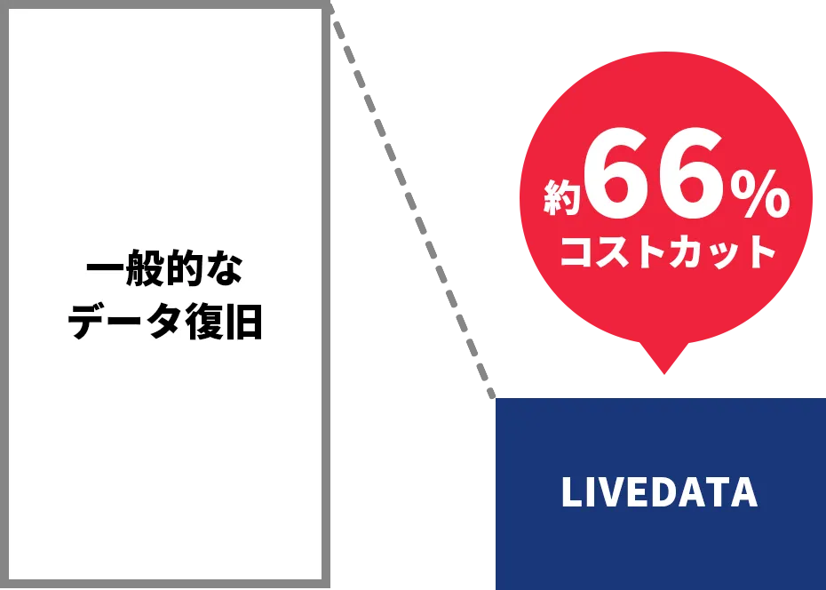 約66%コストカット